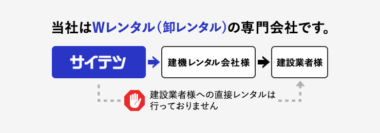 当社はWレンタル(卸レンタル)の専門会社です。サイテツ→建機レンタル会社様→建設業者様　建設業者様への直接レンタルは行っておりません